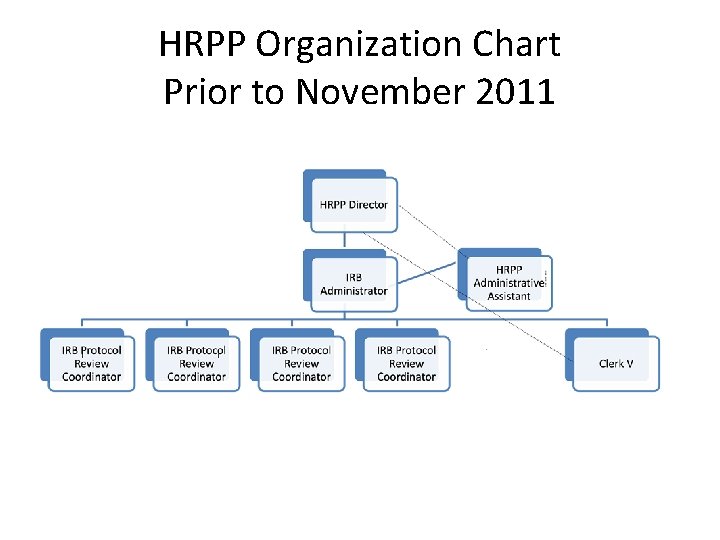 HRPP Organization Chart Prior to November 2011 