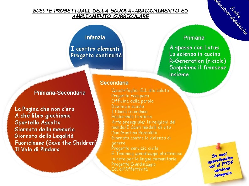 SCELTE PROGETTUALI DELLA SCUOLA-ARRICCHIMENTO ED AMPLIAMENTO CURRICULARE Infanzia Primaria I quattro elementi Progetto continuità