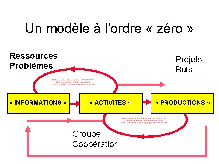 Un modèle à l’ordre « zéro » Ressources Problèmes « INFORMATIONS » Projets Buts