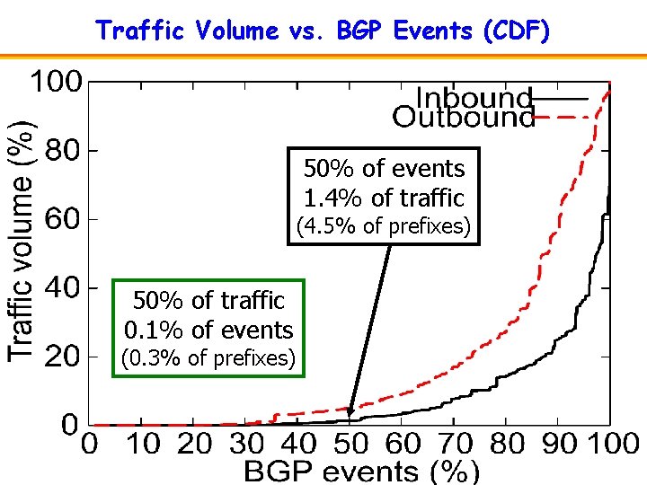 Traffic Volume vs. BGP Events (CDF) 50% of events 1. 4% of traffic (4.