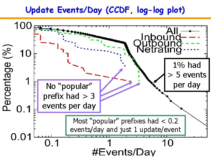 Update Events/Day (CCDF, log-log plot) No “popular” prefix had > 3 events per day