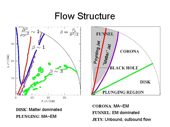 DISK: Matter dominated PLUNGING: MA~EM er” Je t “Matt Poyntin g Jet Flow Structure