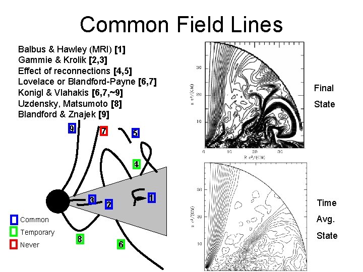 Common Field Lines Balbus & Hawley (MRI) [1] Gammie & Krolik [2, 3] Effect