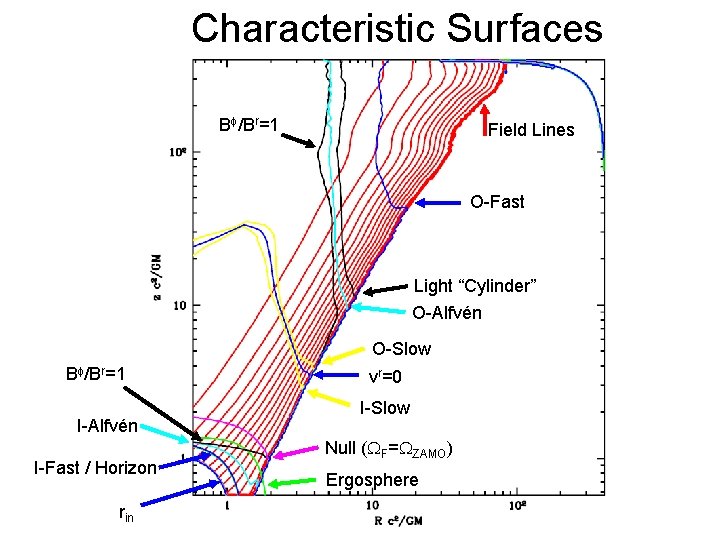 Characteristic Surfaces B /Br=1 Field Lines O-Fast Light “Cylinder” O-Alfvén O-Slow B /Br=1 I-Alfvén