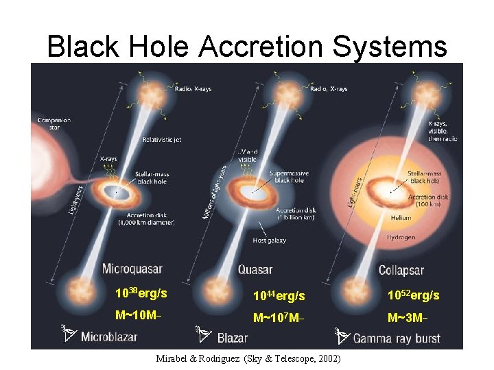 Black Hole Accretion Systems 1038 erg/s 1044 erg/s 1052 erg/s M~10 M¯ M~107 M¯