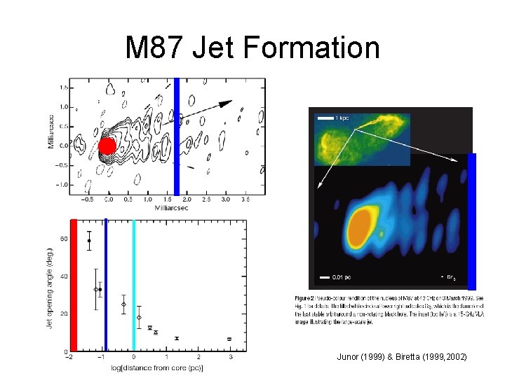 M 87 Jet Formation Junor (1999) & Biretta (1999, 2002) 