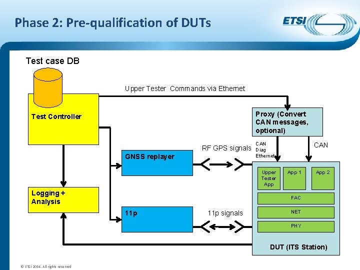 Phase 2: Pre-qualification of DUTs Test case DB Upper Tester Commands via Ethernet Proxy