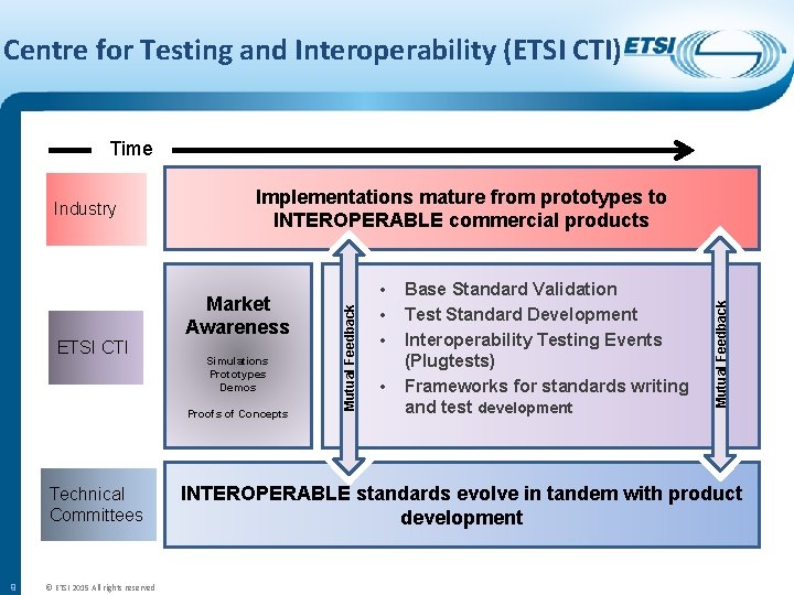 Centre for Testing and Interoperability (ETSI CTI) Time Market Awareness Simulations Prototypes Demos Proofs