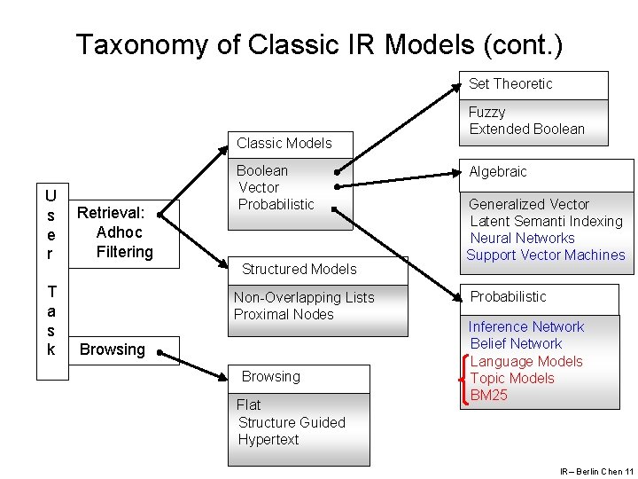 Taxonomy of Classic IR Models (cont. ) Set Theoretic Classic Models U s e