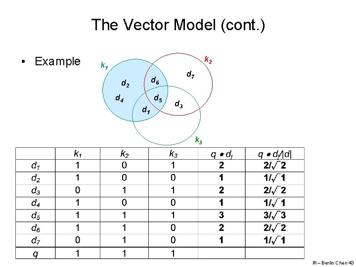 The Vector Model (cont. ) • Example k 2 k 1 d 7 d