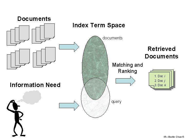 Documents Index Term Space documents Retrieved Documents Matching and Ranking 1. Doc i 2.