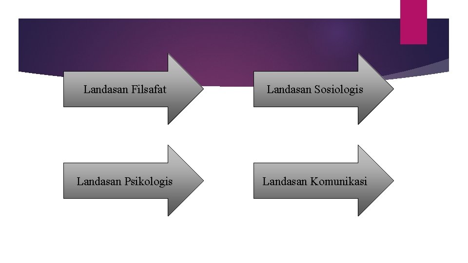 Landasan Filsafat Landasan Sosiologis Landasan Psikologis Landasan Komunikasi 