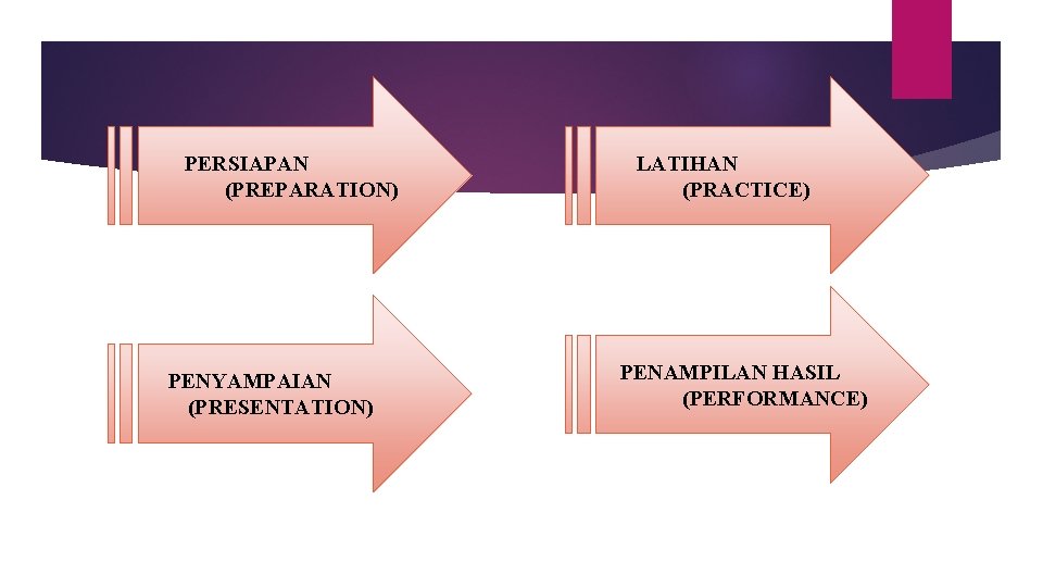 PERSIAPAN (PREPARATION) PENYAMPAIAN (PRESENTATION) LATIHAN (PRACTICE) PENAMPILAN HASIL (PERFORMANCE) 