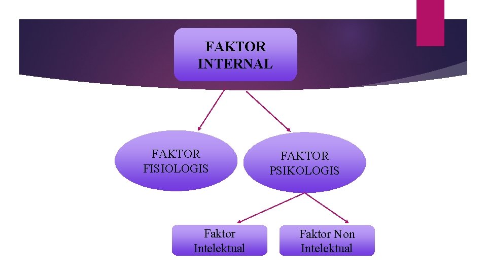 FAKTOR INTERNAL FAKTOR FISIOLOGIS Faktor Intelektual FAKTOR PSIKOLOGIS Faktor Non Intelektual 