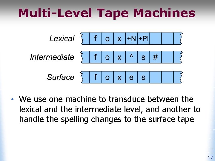 Multi-Level Tape Machines • We use one machine to transduce between the lexical and