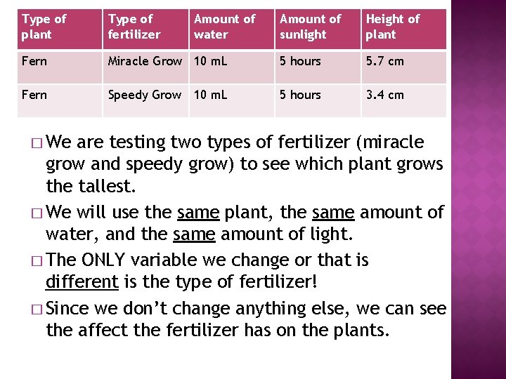 Type of plant Type of fertilizer Fern � We Amount of water Amount of