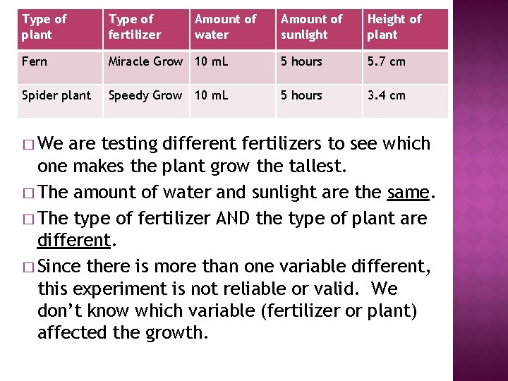 Type of plant Type of fertilizer Fern Spider plant � We Amount of water