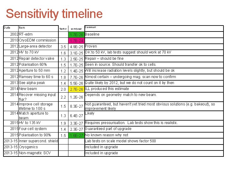 Sensitivity timeline Date Item factor ecm/year Comment 2002 RT-edm 1. 7 E-26 Baseline 2010