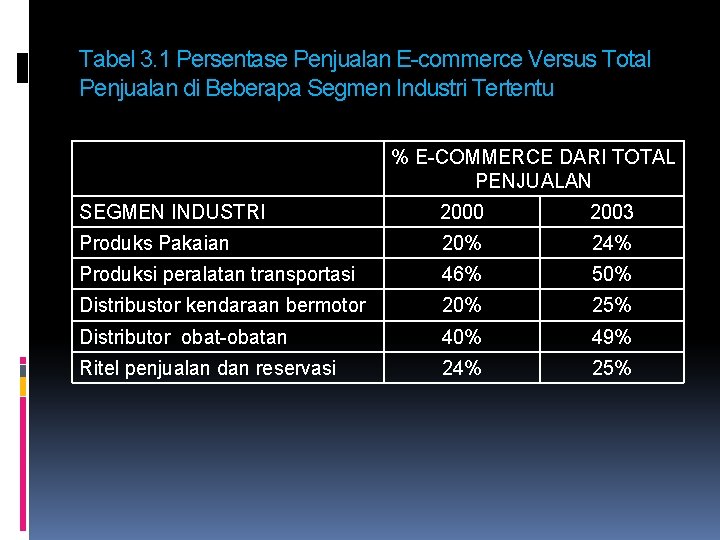 Tabel 3. 1 Persentase Penjualan E-commerce Versus Total Penjualan di Beberapa Segmen Industri Tertentu