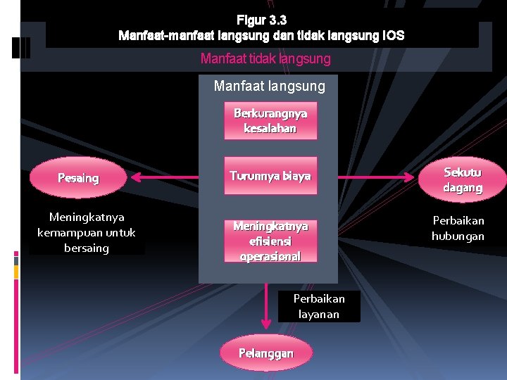 Figur 3. 3 Manfaat-manfaat langsung dan tidak langsung IOS Manfaat tidak langsung Manfaat langsung