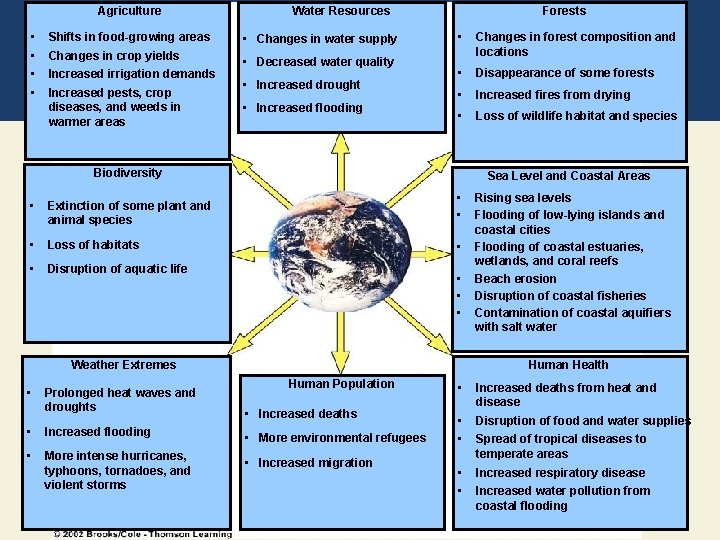 Agriculture • • Water Resources Shifts in food-growing areas • Changes in water supply