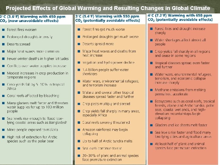 Projected Effects of Global Warming and Resulting Changes in Global Climate Stepped Art Fig.