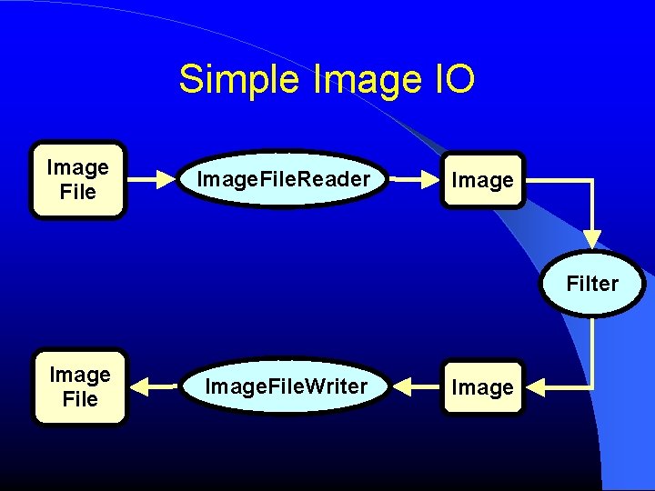 Simple Image IO Image File Image. File. Reader Image Filter Image File Image. File.