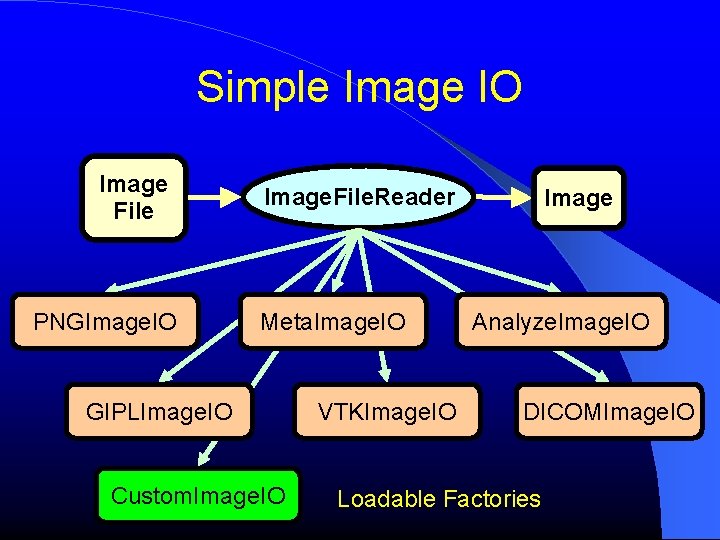 Simple Image IO Image File PNGImage. IO Image. File. Reader Meta. Image. IO GIPLImage.