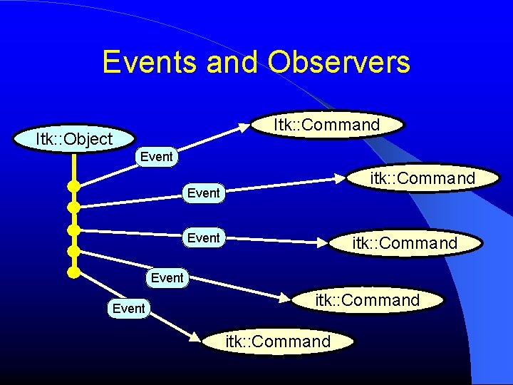 Events and Observers Itk: : Command Itk: : Object Event itk: : Command Event Events and Observers Itk: : Command Itk: : Object Event itk: : Command Event