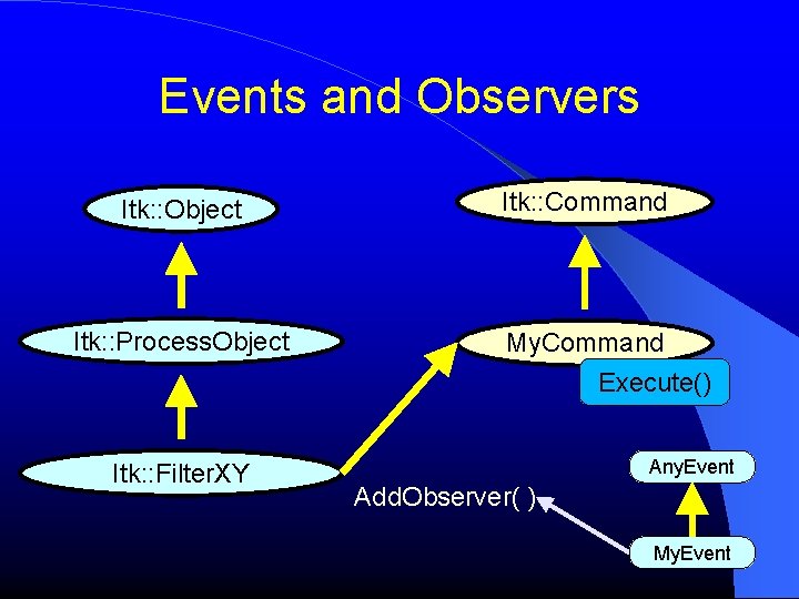 Events and Observers Itk: : Object Itk: : Process. Object Itk: : Filter. XY