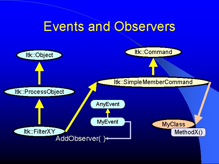 Events and Observers Itk: : Command Itk: : Object Itk: : Simple. Member. Command Events and Observers Itk: : Command Itk: : Object Itk: : Simple. Member. Command
