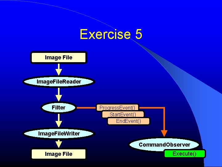 Exercise 5 Image File Image. File. Reader Filter Progress. Event() Start. Event() End. Event() Exercise 5 Image File Image. File. Reader Filter Progress. Event() Start. Event() End. Event()