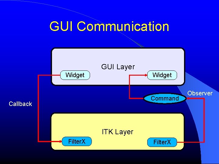 GUI Communication GUI Layer Widget Command Callback ITK Layer Filter. X Observer 