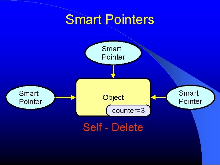 Smart Pointers Smart Pointer Object counter=3 counter=2 counter=1 counter=0 Self - Delete Smart Pointer Smart Pointers Smart Pointer Object counter=3 counter=2 counter=1 counter=0 Self - Delete Smart Pointer