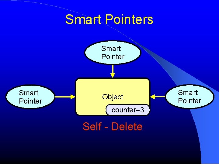 Smart Pointers Smart Pointer Object counter=3 counter=2 counter=1 counter=0 Self - Delete Smart Pointer