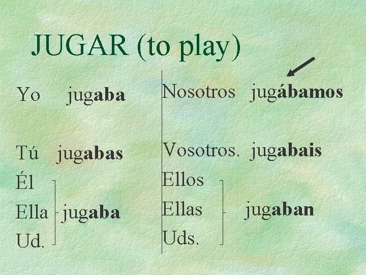 JUGAR (to play) Yo jugaba Tú jugabas Él Ella jugaba Ud. Nosotros jugábamos Vosotros.