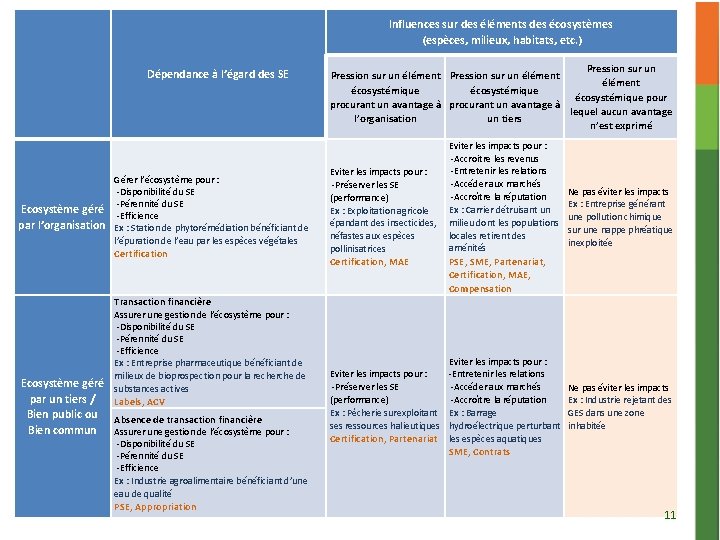 Influences sur des éléments des écosystèmes (espèces, milieux, habitats, etc. ) Dépendance à l’égard