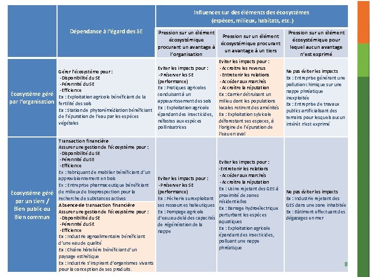 Influences sur des éléments des écosystèmes (espèces, milieux, habitats, etc. ) Dépendance à l’égard