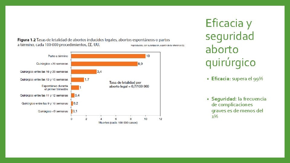 Eficacia y seguridad aborto quirúrgico • Eficacia: supera el 99% • Seguridad: la frecuencia