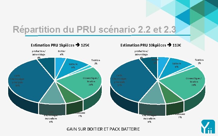 19 Répartition du PRU scénario 2. 2 et 2. 3 Estimation PRU 10 kpièces