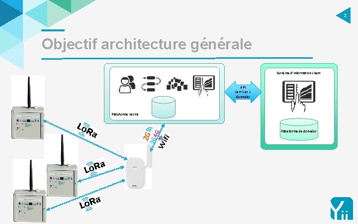 2 Objectif architecture générale Système d’information client API services + données Plateforme Yes. It.