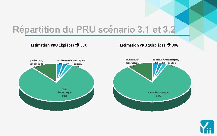 24 Répartition du PRU scénario 3. 1 et 3. 2 Estimation PRU 1 kpièces