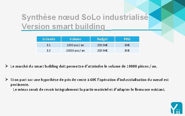 25 Synthèse nœud So. Lo industrialisé Version smart building Scénario Volume Budget PRU 3.