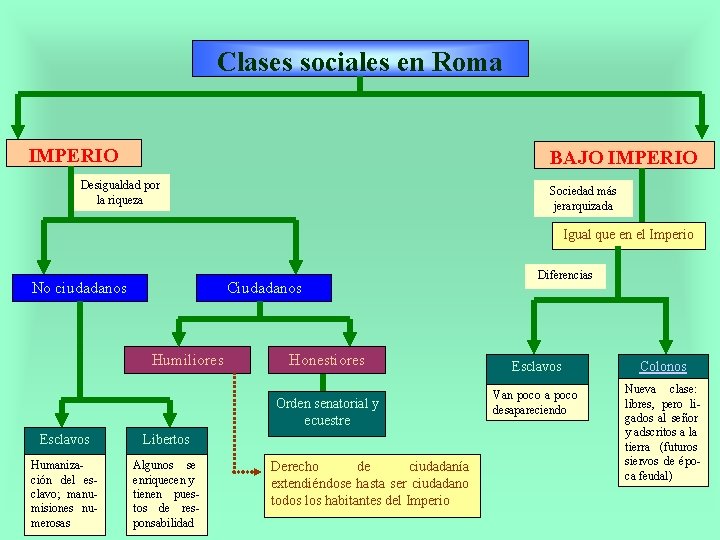 Clases sociales en Roma IMPERIO BAJO IMPERIO Desigualdad por la riqueza Sociedad más jerarquizada