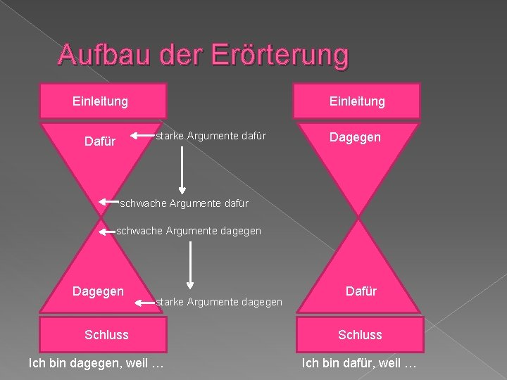 Aufbau der Erörterung Einleitung starke Argumente dafür Dagegen schwache Argumente dafür schwache Argumente dagegen