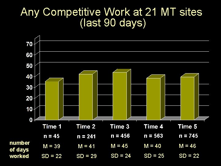 Any Competitive Work at 21 MT sites (last 90 days) number of days worked