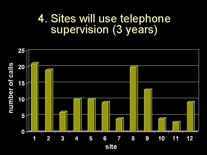 number of calls 4. Sites will use telephone supervision (3 years) site 