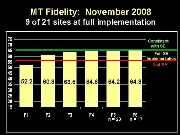 MT Fidelity: November 2008 9 of 21 sites at full implementation Consistent with SE