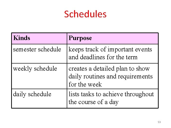 Schedules Kinds Purpose semester schedule keeps track of important events and deadlines for the
