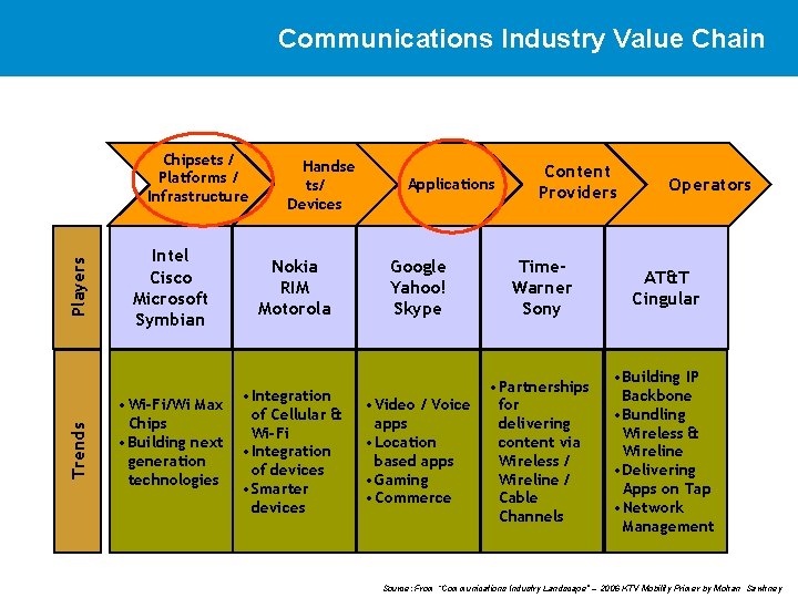 Communications Industry Value Chain Trends Players Chipsets / Platforms / Infrastructure Intel Cisco Microsoft